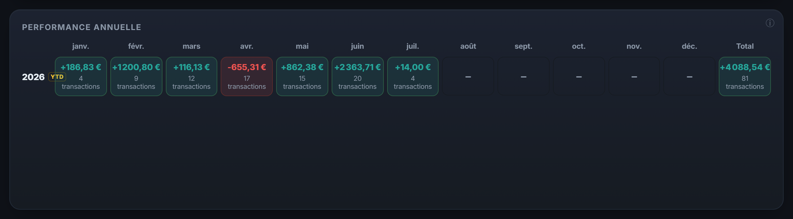 Ta performance annuelle mois par mois : ton rendement réel, mesuré, plutôt qu'un chiffre promis.