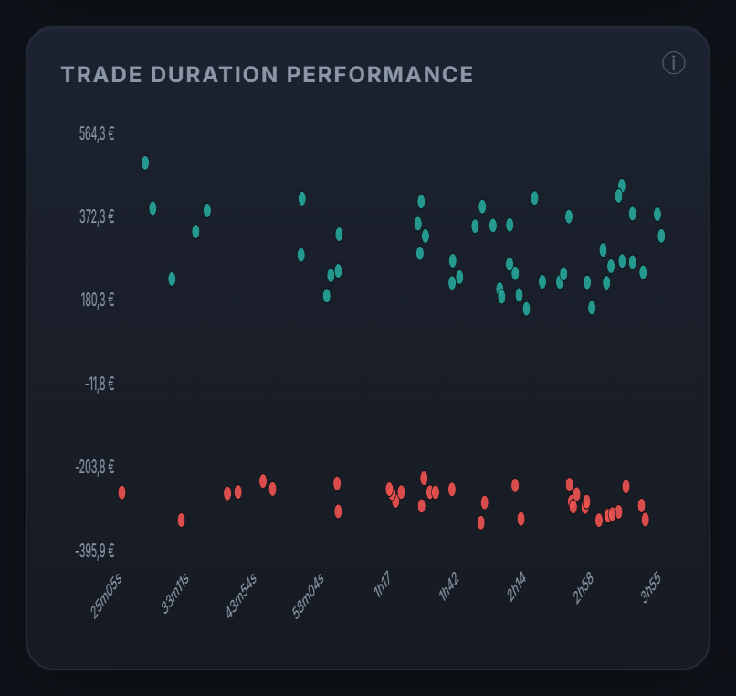 Tes résultats selon la durée des trades : même à haute fréquence, ton edge net se lit en un coup d'œil.