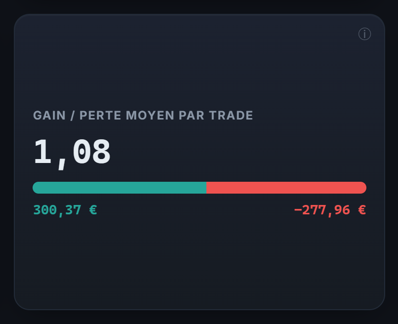 Ton gain moyen face à ta perte moyenne par trade : la base de tout edge mesurable.