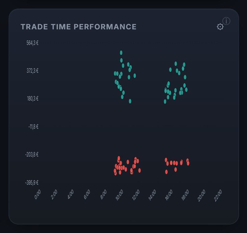Tes résultats selon l'heure du trade : les entrées prises dans l'urgence, hors de tes heures, se voient dans le graphique.