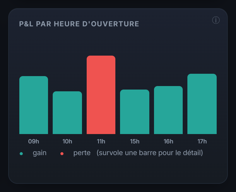 Ton P&L par heure d'ouverture : en day trading, savoir à quelle heure tu es bon est l'une des premières choses à mesurer.