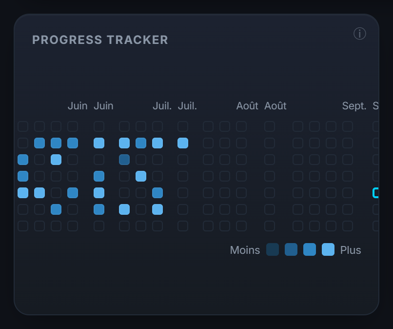 Le progress tracker : les jours où tu as tenu tes habitudes de trading, d'un seul coup d'œil.