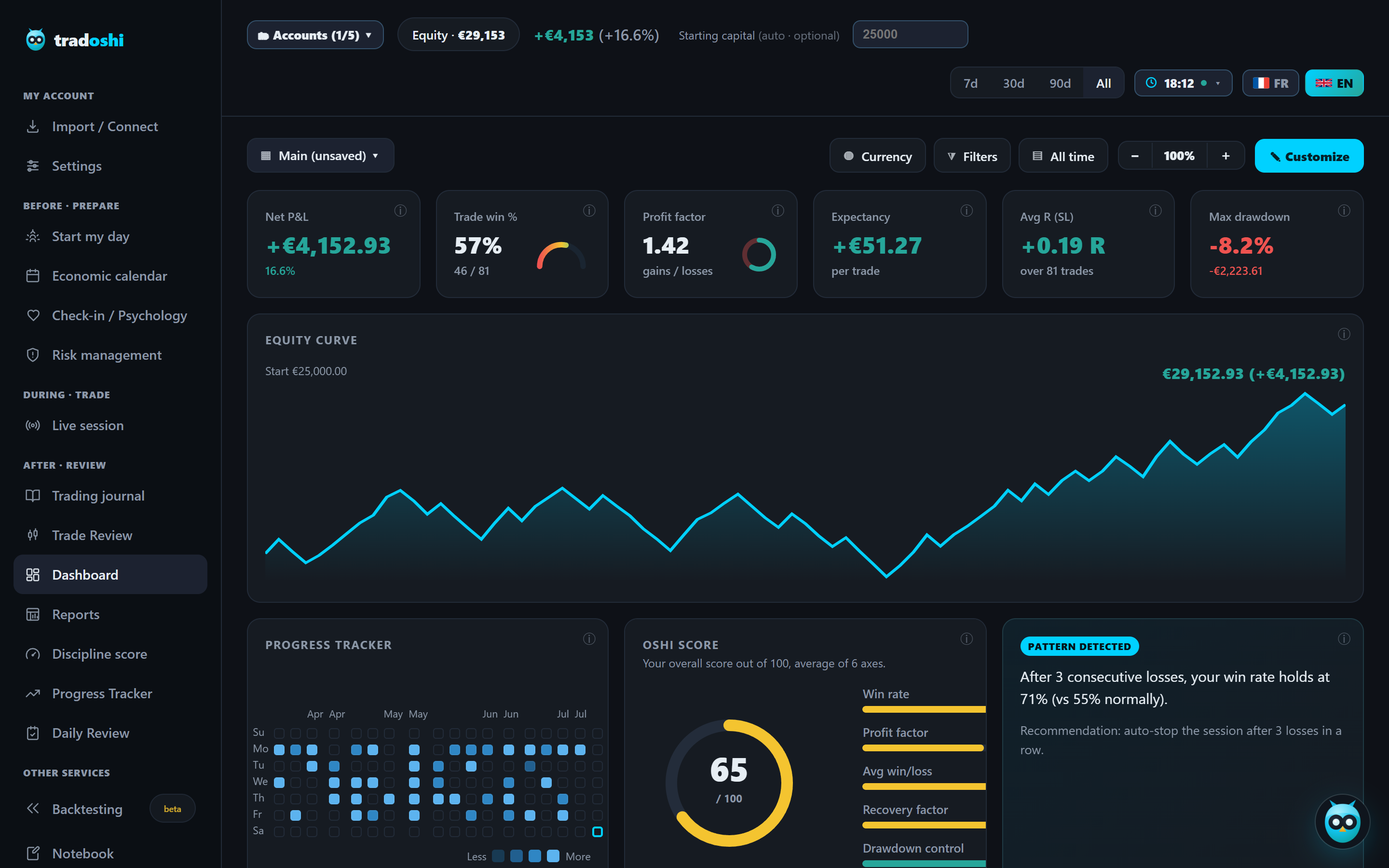 Tradoshi dashboard: net P&L, win rate, profit factor, equity curve