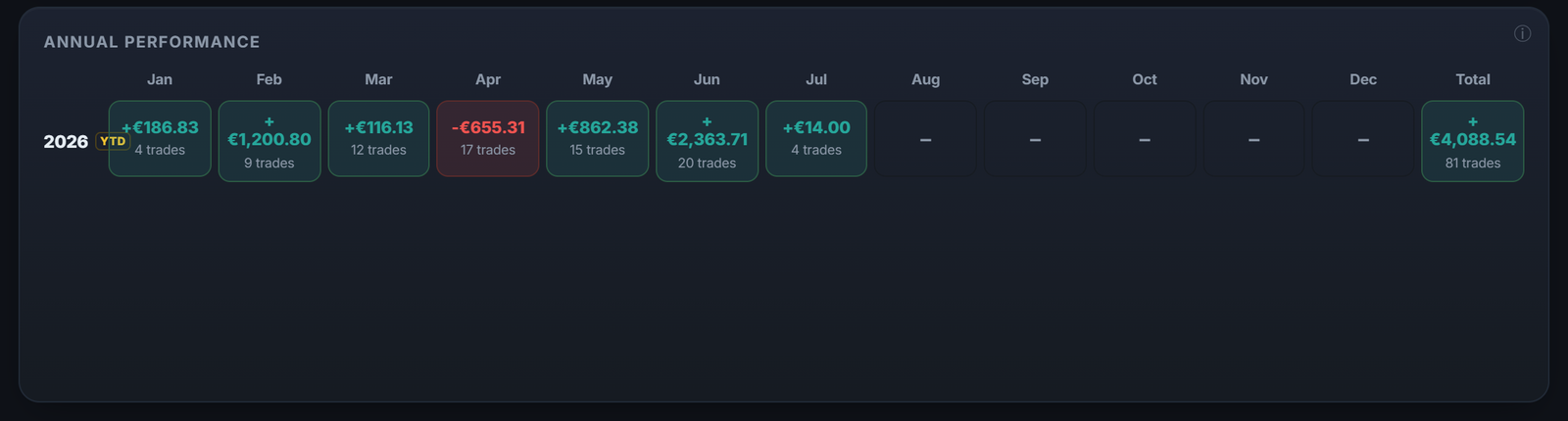 Your annual performance month by month: your real return, measured, rather than a promised figure.