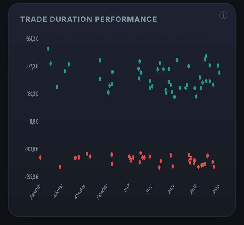 Your results by trade duration: even at high frequency, your net edge shows at a glance.