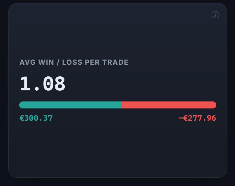 Your average win against your average loss per trade: the basis of any measurable edge.