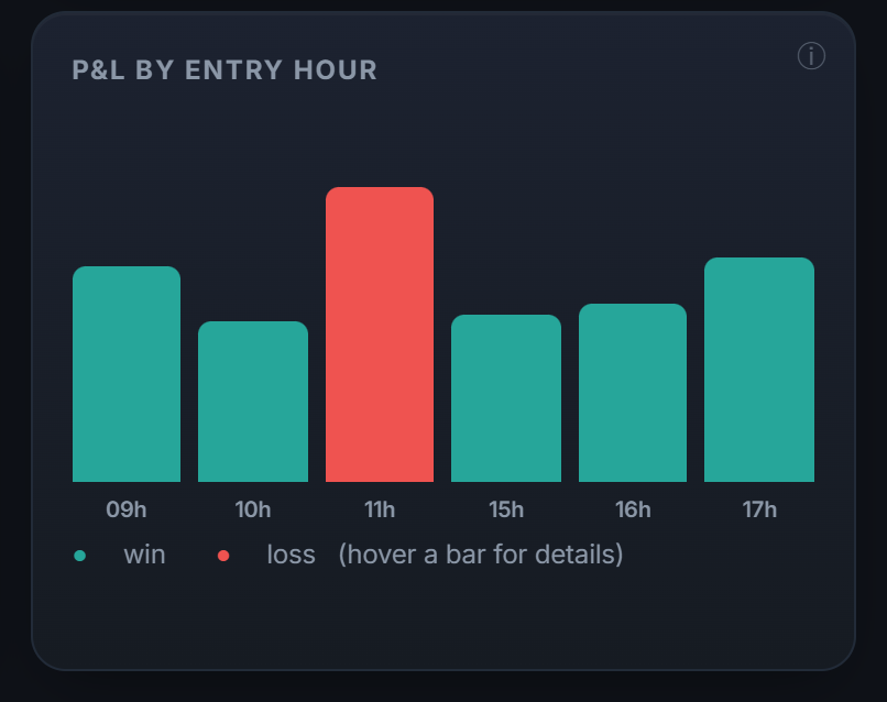 Your P&L by opening hour: in day trading, knowing when you perform is one of the first things to measure.