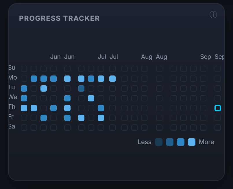 The progress tracker: the days you kept your trading habits, at a single glance.