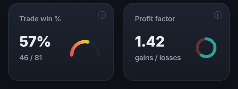 Seu win rate e seu profit factor lado a lado: um sem o outro não diz nada sobre a sua rentabilidade.