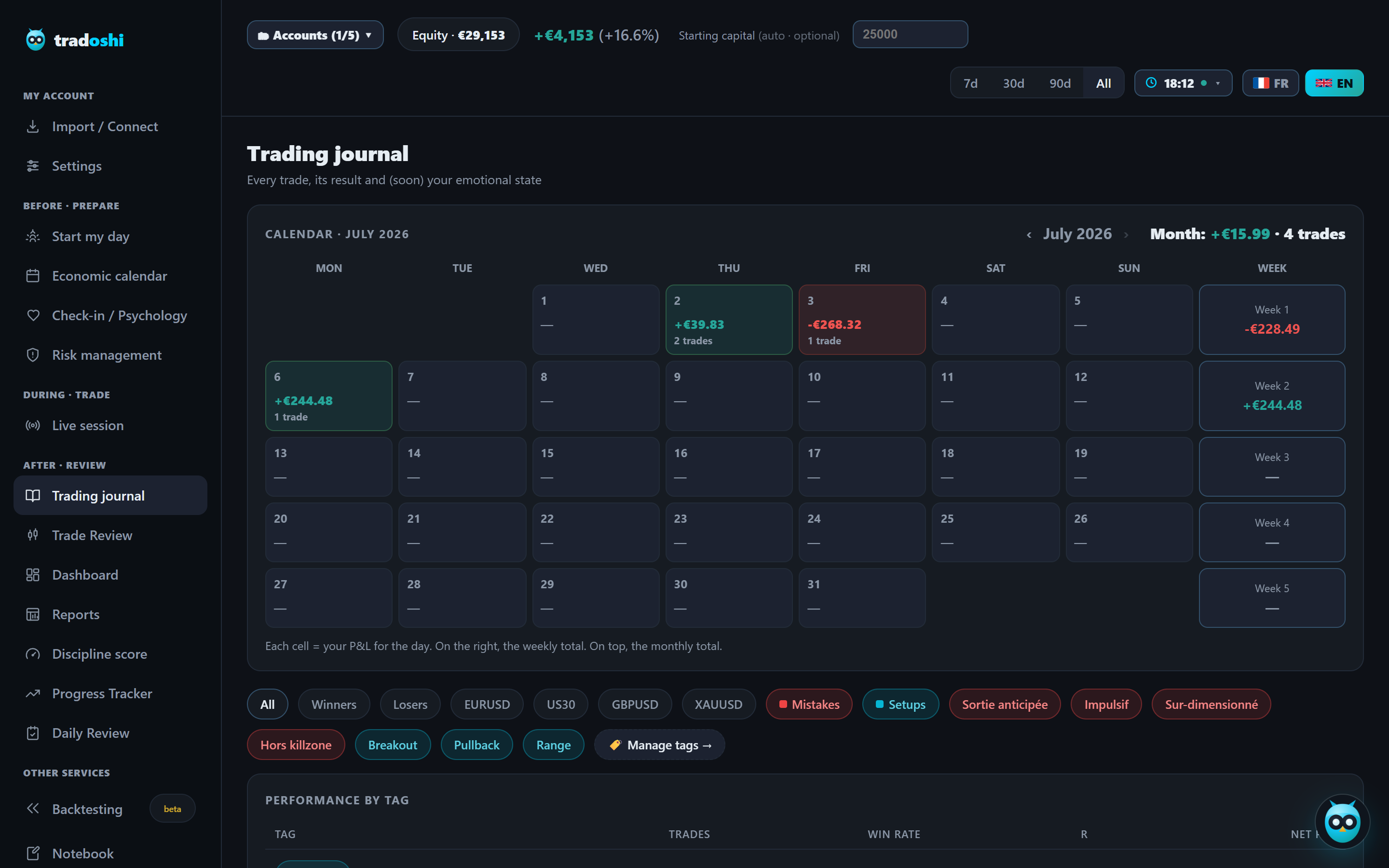 Tradoshi's journal: your trades synced automatically, cent-accurate stats, R-multiple and emotion, with no formula to write.