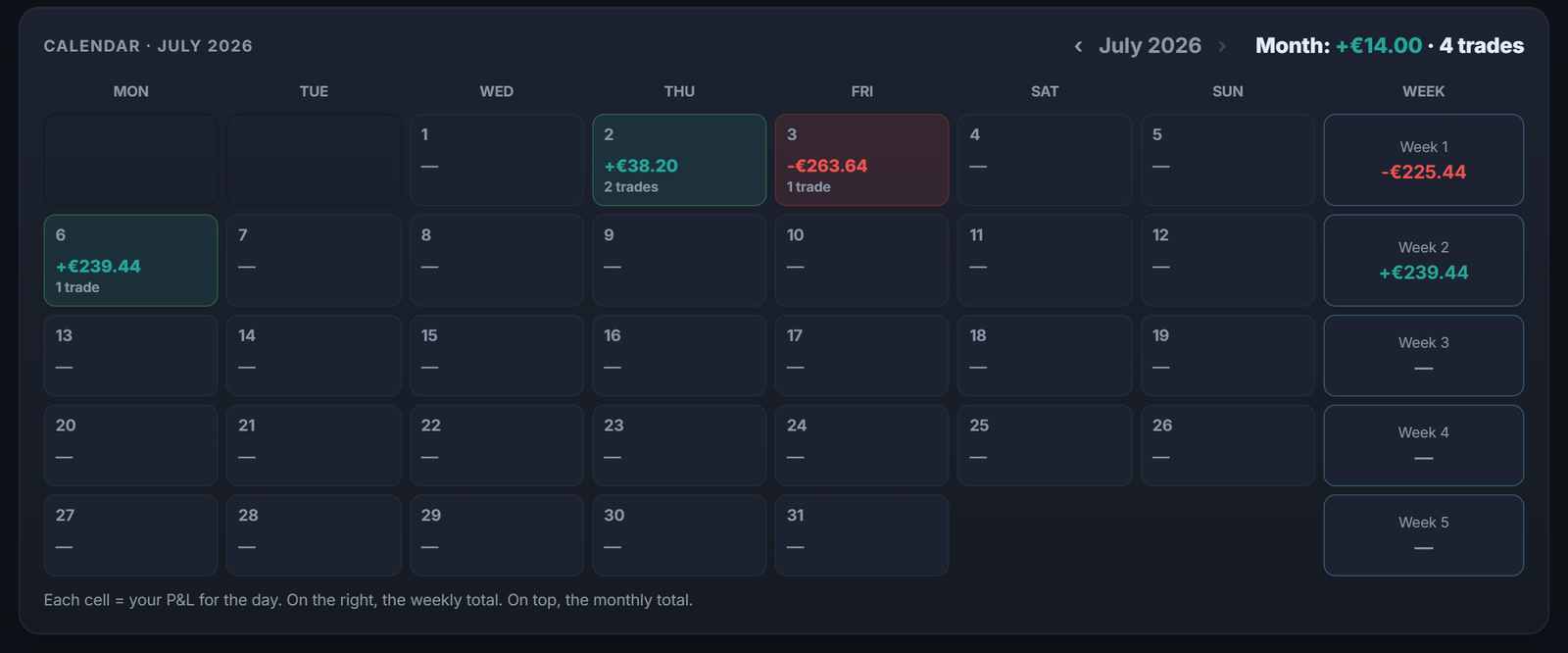 Your P&L calendar: each box is your result for the day, and patterns jump out at a glance.