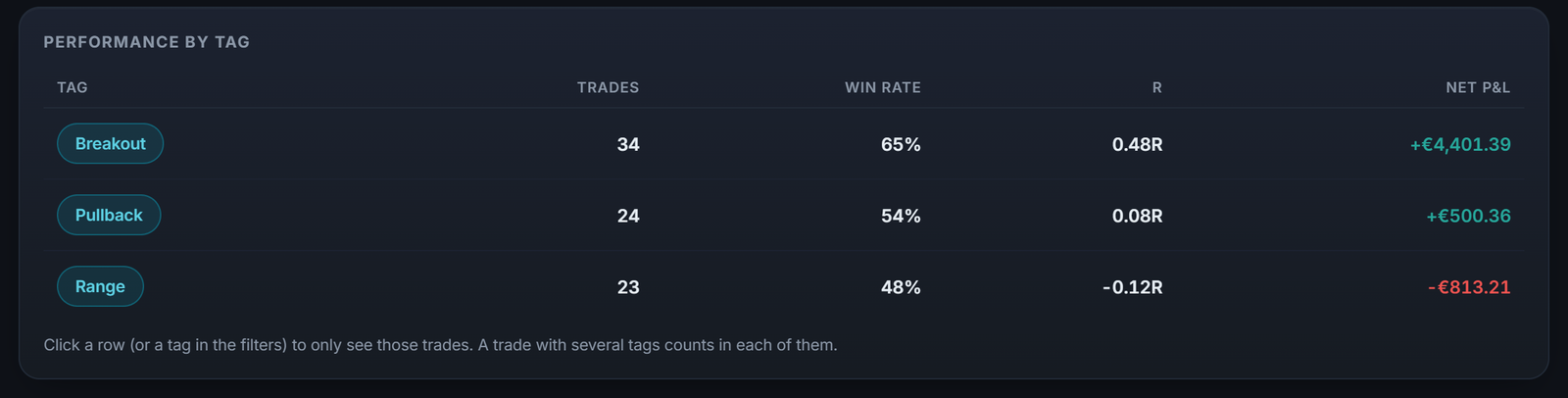 Performance by tag: each setup in your playbook with its number of trades, win rate and P&L.