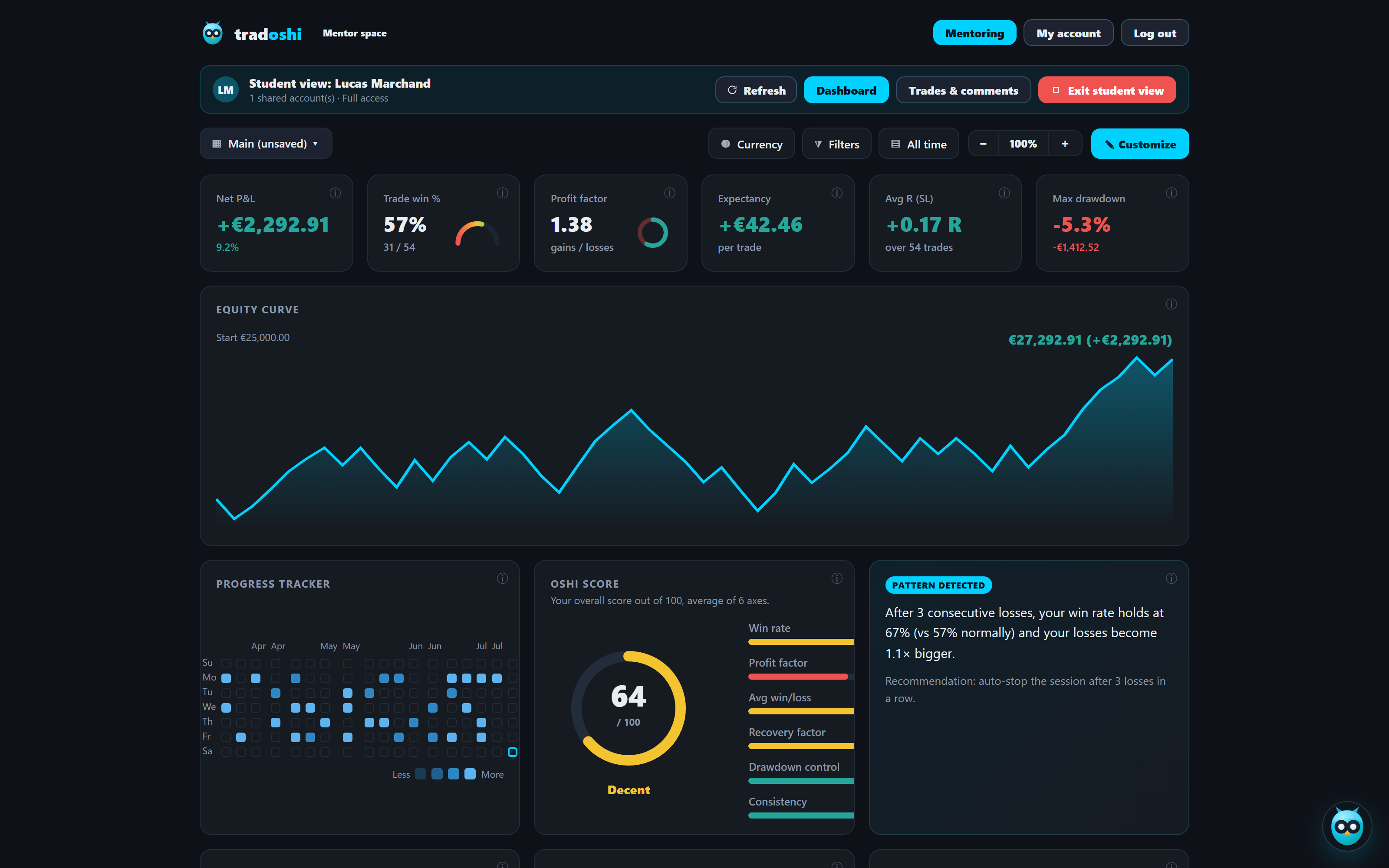 Mentor's student view: full dashboard with equity curve, Oshi Score and detected pattern