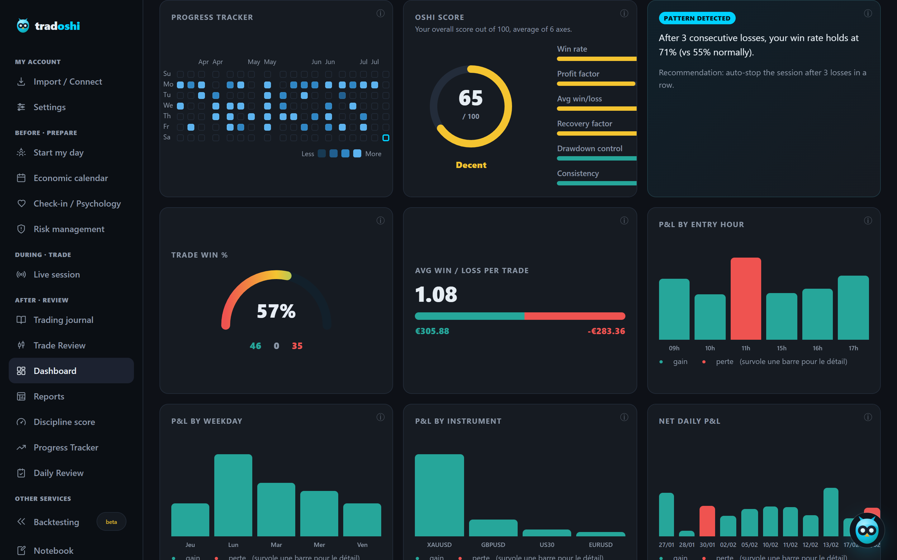 Tradoshi Oshi Score: 6-axis radar calculated from your trades