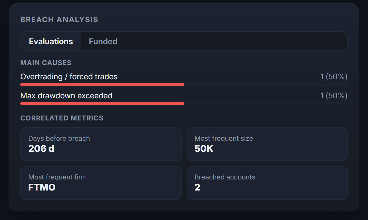 The breach analysis in the Prop Firm space: what blew up your challenges, drawdown breaches included.