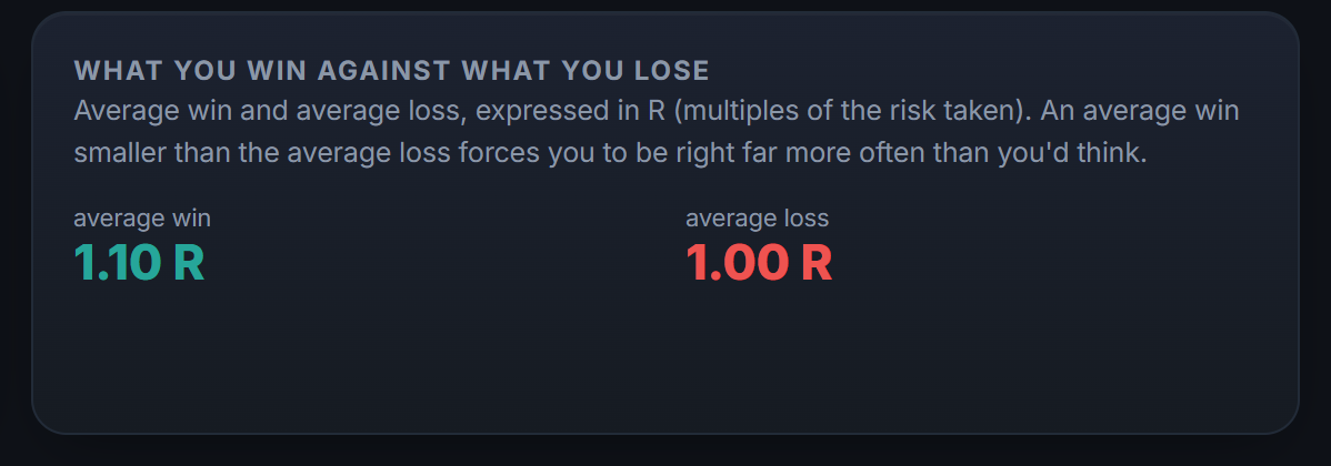 Seu ganho médio e sua perda média expressos em R: seu verdadeiro ratio risco/recompensa, calculado com as suas operações.