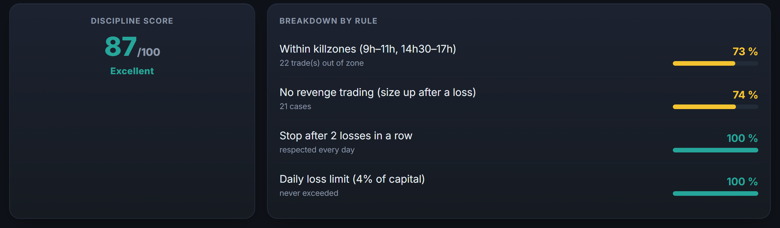 The discipline score and its rule-by-rule breakdown: risk, revenge trading and losing streaks, measured on your trades.