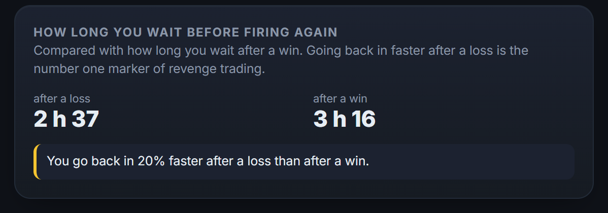 How long you wait before trading again after a loss: jumping back in faster than after a win is the first sign of the spiral.