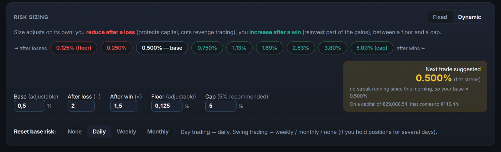 Risk sizing, fixed or dynamic: size goes down after a loss and back up after a win, between a floor and a ceiling.