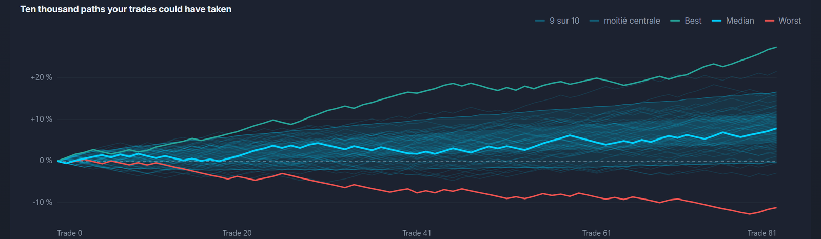 Thousands of possible paths built from your trades: the maximum drawdown to expect before it happens.