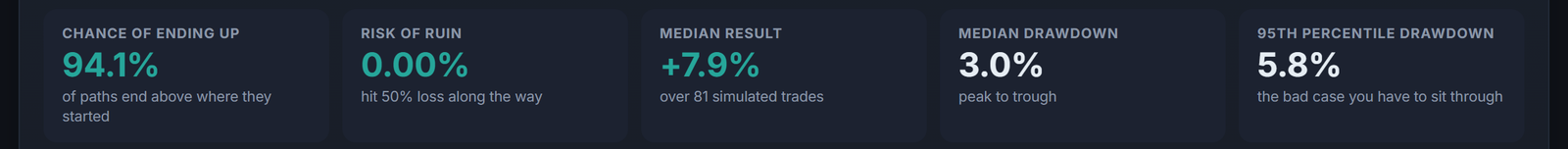 The Monte Carlo simulator computes your risk of ruin from your own trades, with the drawdowns to expect.