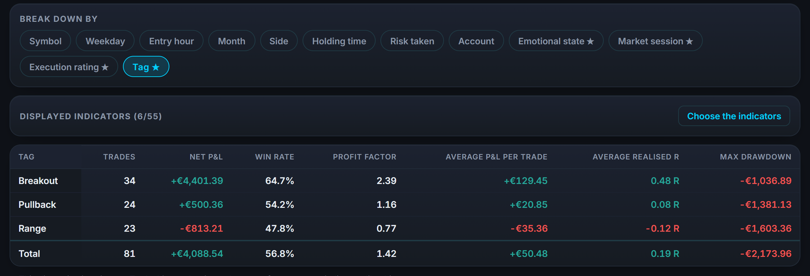 Os relatórios por etiqueta: compare seus trades com e sem confirmação de order flow, com números concretos.