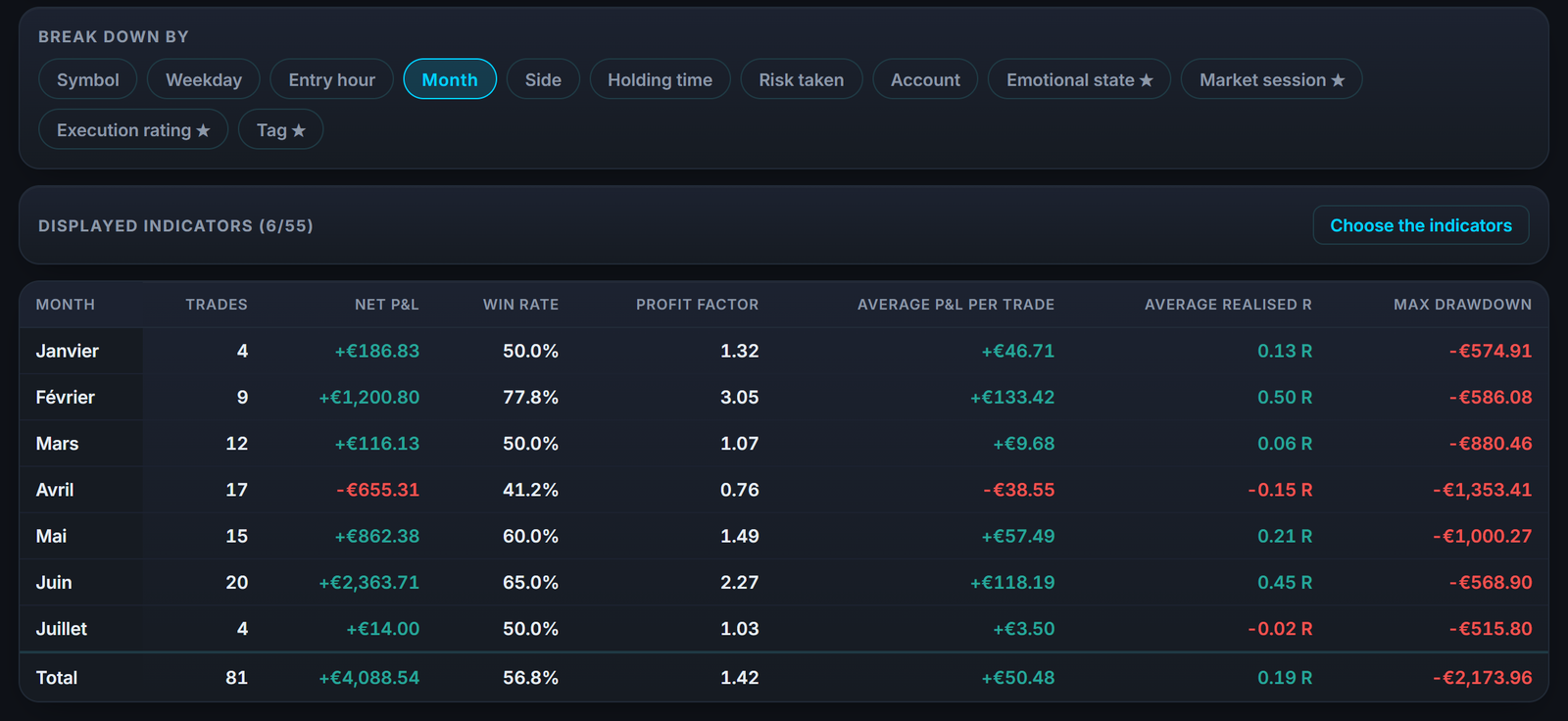 Your performance broken down month by month in the reports, with the metrics you choose.