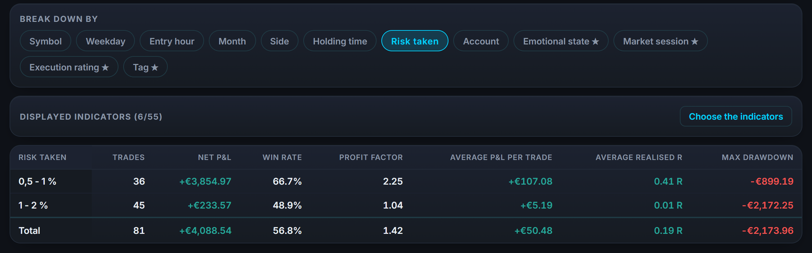 The metrics that matter in a single table, broken down here by risk taken.