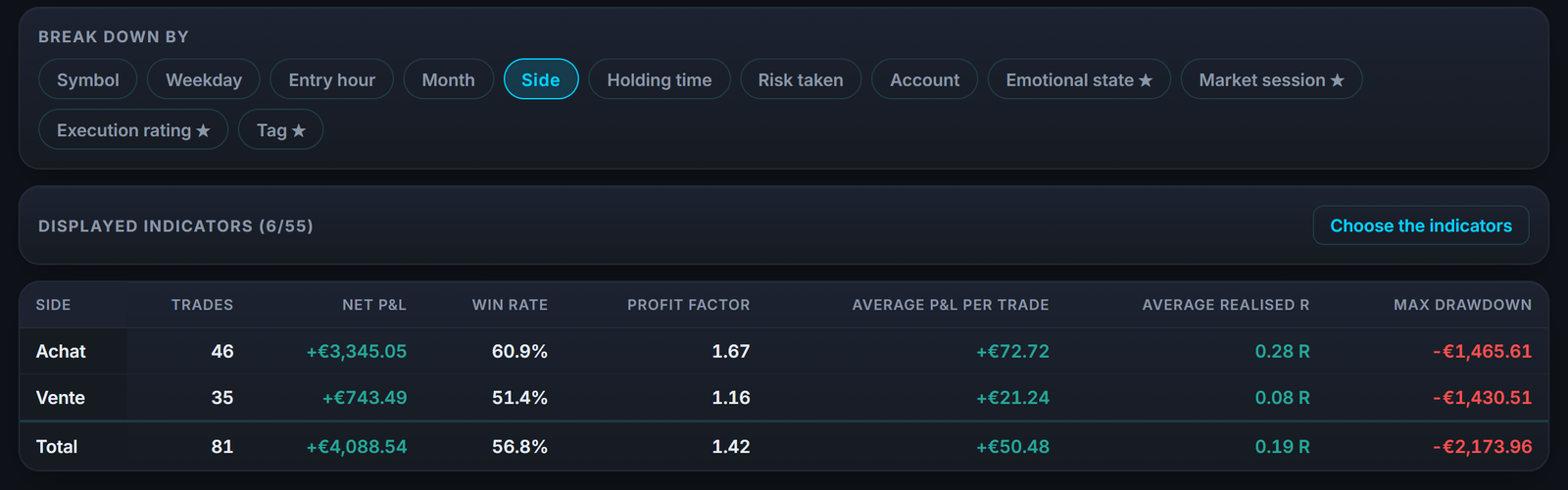 Your results on long and short trades in the reports: on stocks as elsewhere, your bias shows in the numbers.