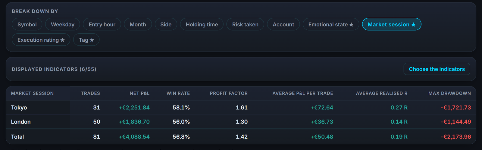 Your results broken down by market session: the patience to wait for your windows shows in the numbers.