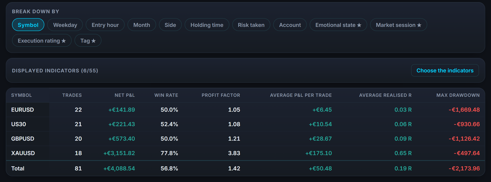 Your results by pair in the reports: each currency you trade, metric by metric.