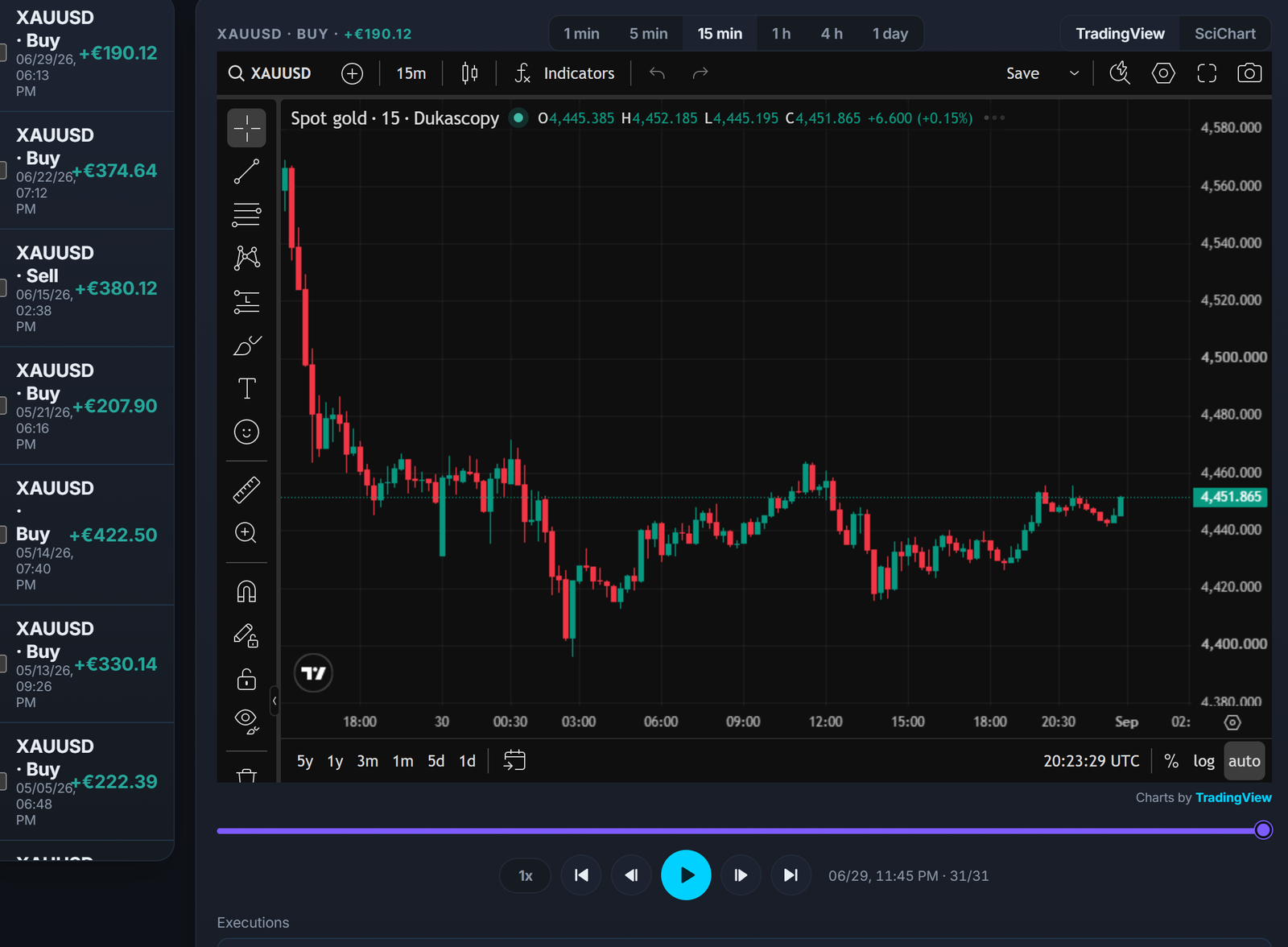 A gold trade replayed in the trade review with its market context, just as you would a futures contract.