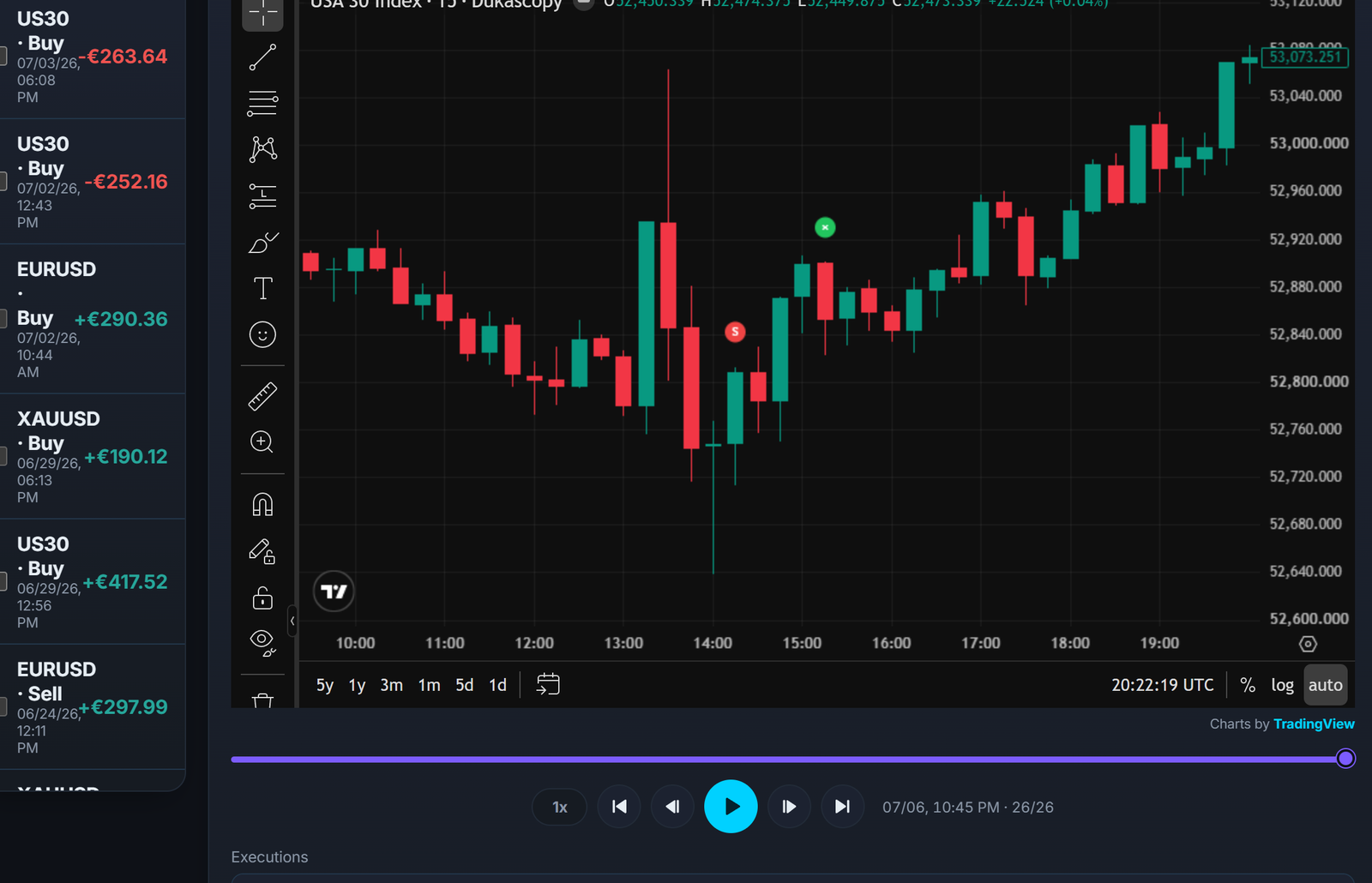 A trade replay in the trade review: compare what you anticipated with what the market actually did.