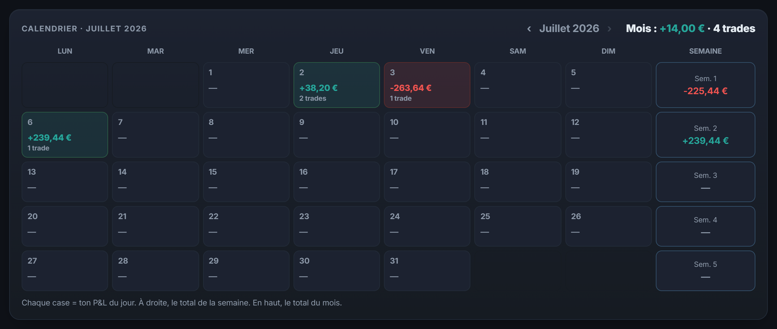 Ton calendrier P&L : chaque case est ton résultat du jour, et les motifs apparaissent d'un coup d'œil.