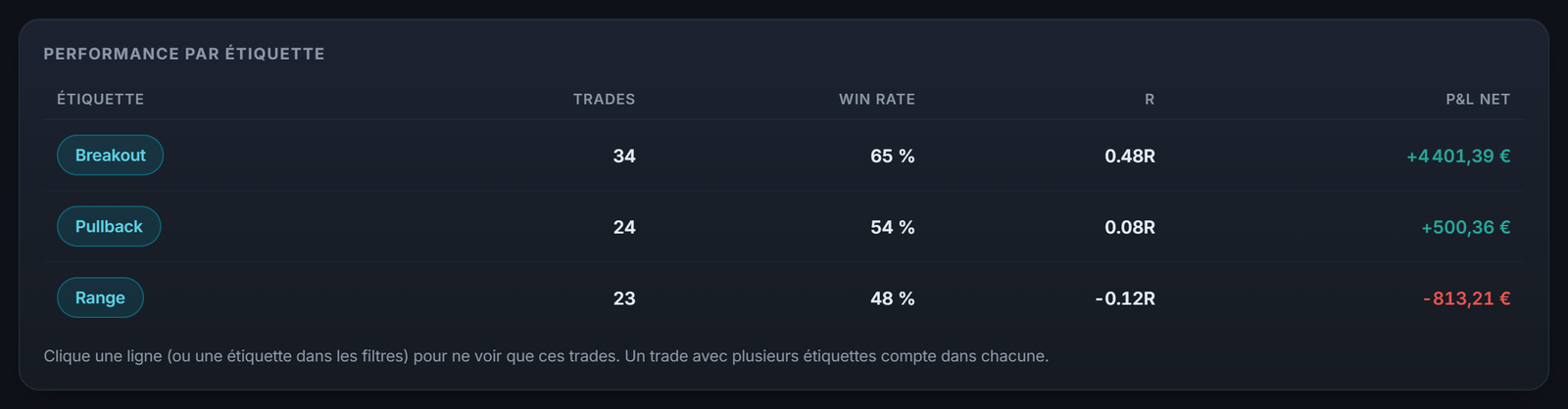 La performance par étiquette : chaque setup de ton playbook avec son nombre de trades, son win rate et son P&L.