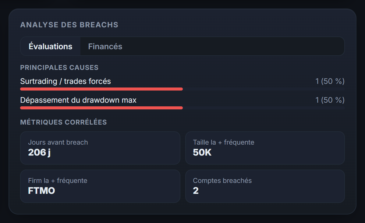L'analyse des breachs de l'espace Prop Firm : ce qui a fait sauter tes challenges, dépassement du drawdown compris.