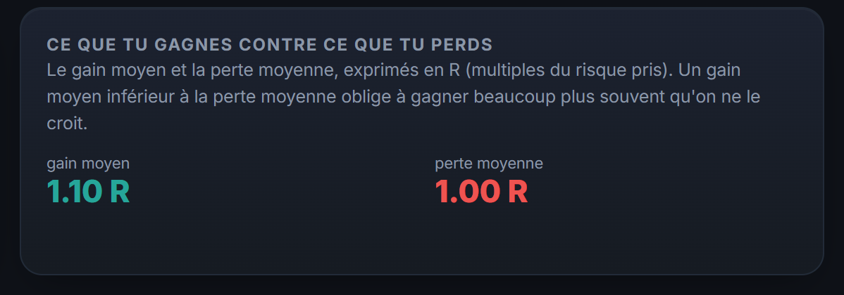 Ton gain moyen et ta perte moyenne exprimés en R : ton vrai ratio risque/récompense, calculé sur tes trades.