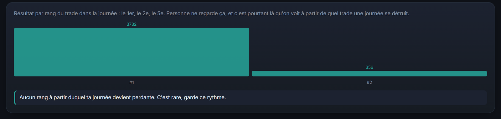 Ton résultat selon le rang du trade dans la journée : le moment où trader plus commence à te coûter.