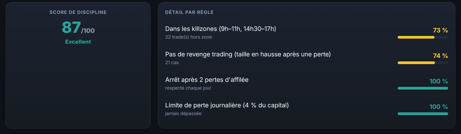 Le score de discipline et le détail par règle : le risque, le revenge trading et les pertes d'affilée, mesurés sur tes trades.