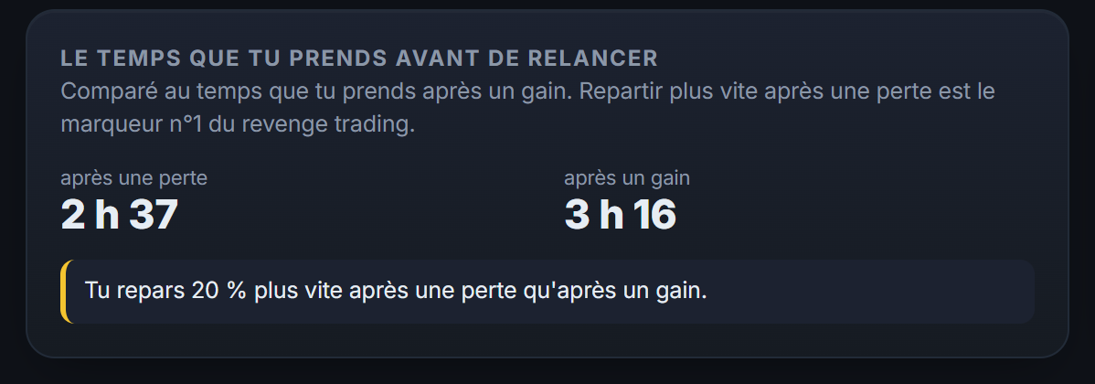 Le temps que tu prends avant de relancer après une perte : repartir plus vite qu'après un gain est le premier signe de la spirale.