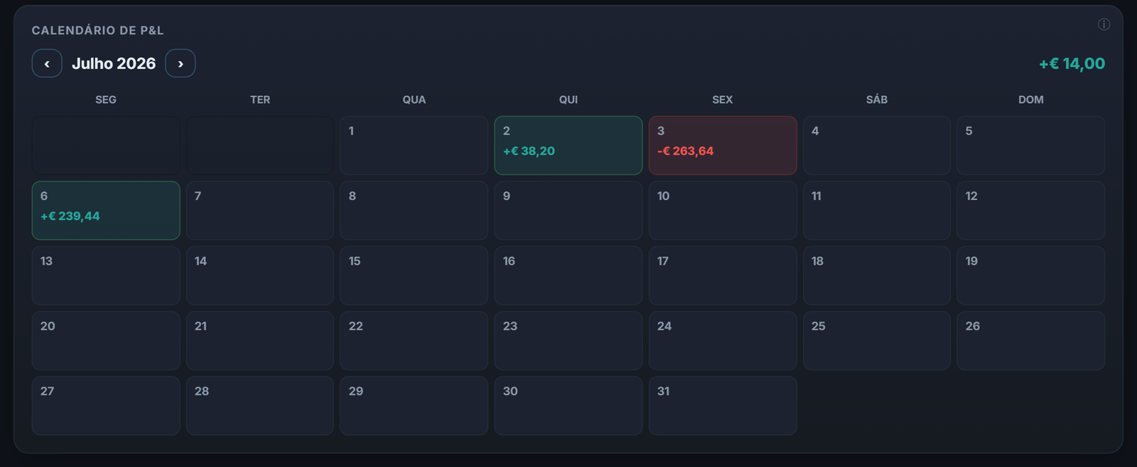 O calendário de P&L do painel: seu primeiro mês, dia após dia.