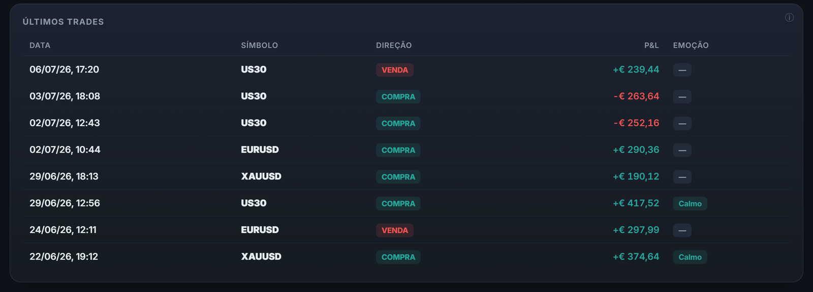Seus últimos trades, importados automaticamente com seu P&L: a tabela que você preenchia à mão no Excel.