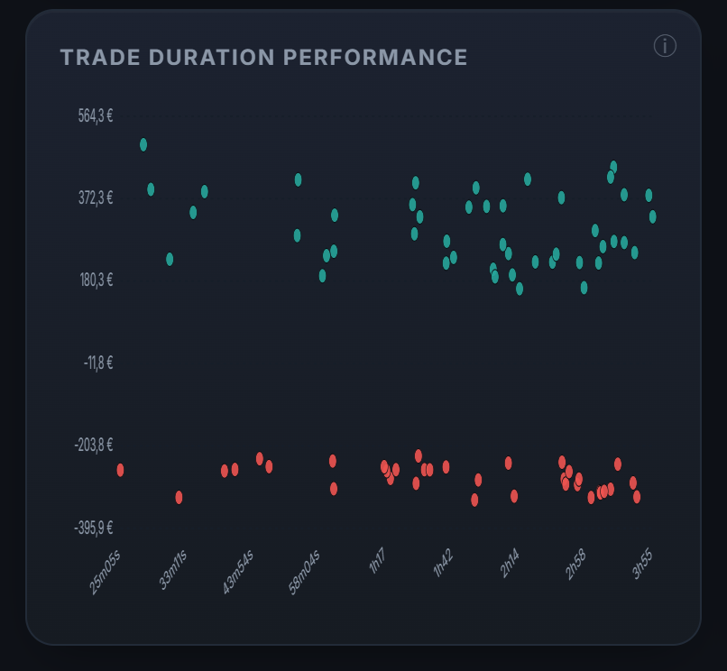 Seus resultados segundo a duração dos trades: mesmo em alta frequência, seu edge líquido se vê num único olhar.
