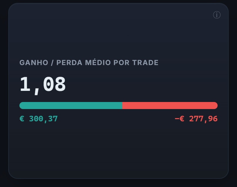 Seu ganho médio frente à sua perda média por trade: a base de qualquer edge mensurável.