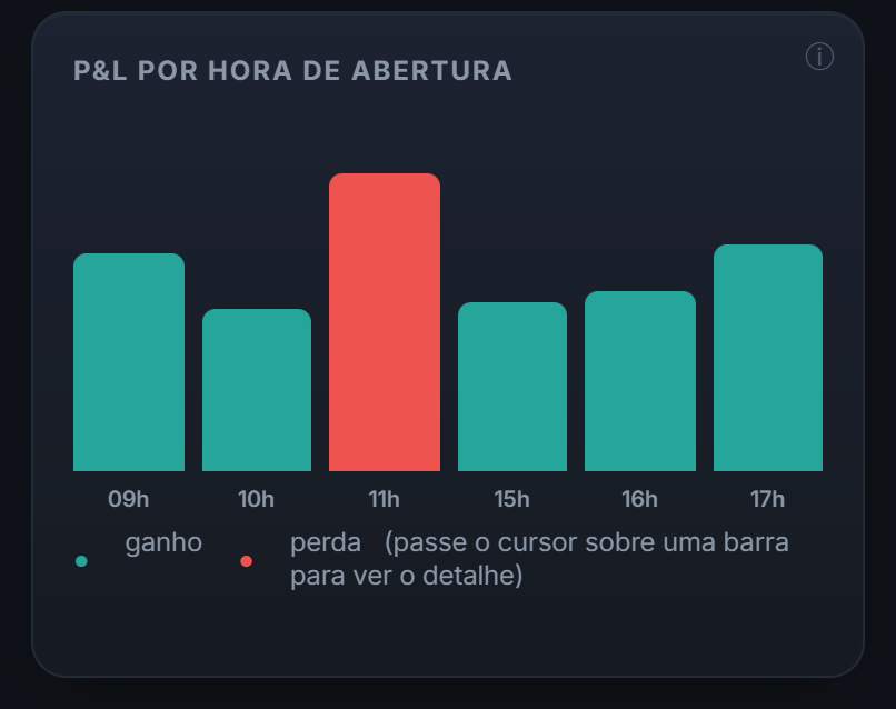Seu P&L por horário de abertura: em day trading, saber em que horário você rende é uma das primeiras coisas a medir.