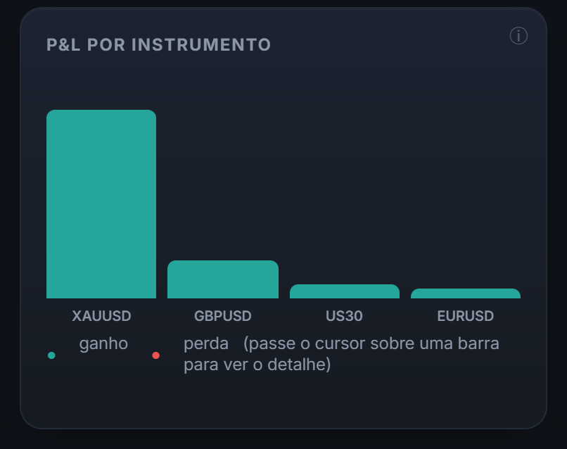 Seu P&L por instrumento: todos os seus mercados reunidos num só lugar para um acompanhamento honesto.