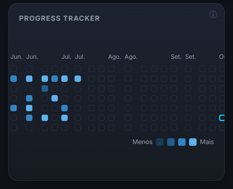 O progress tracker: os dias em que você manteve seus hábitos de trading, num único olhar.