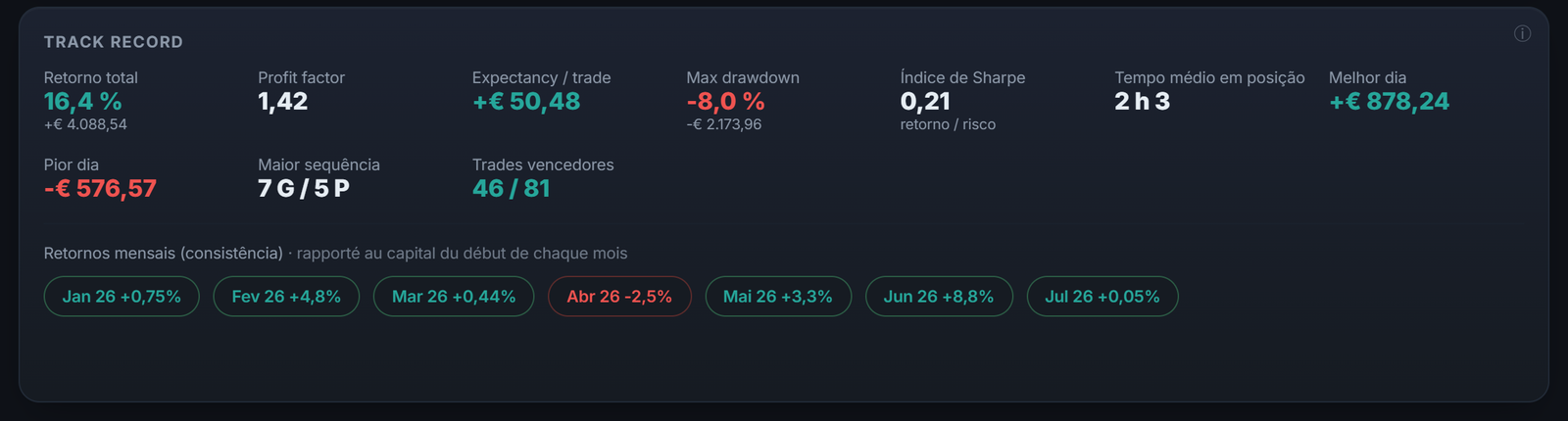 O track record do seu sistema: seus resultados ao longo do tempo, não numa boa semana.