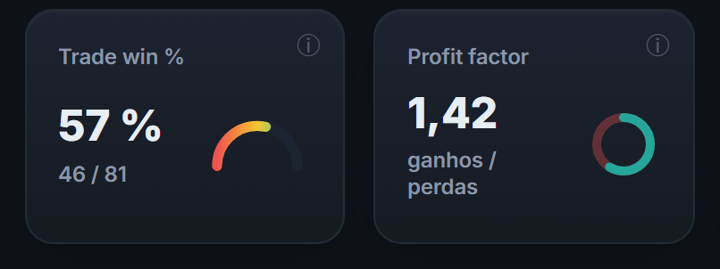 Seu win rate e seu profit factor lado a lado: um sem o outro não diz nada sobre a sua rentabilidade.