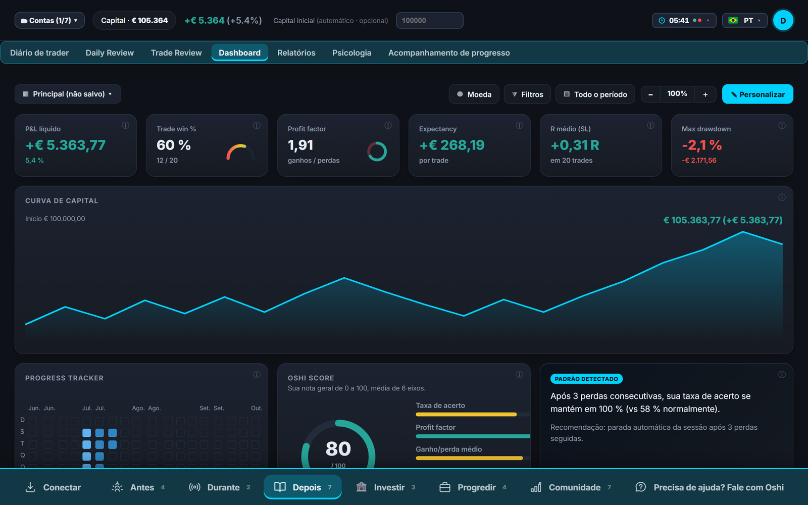 Painel do Tradoshi: P&L, taxa de acerto, profit factor, curva de capital